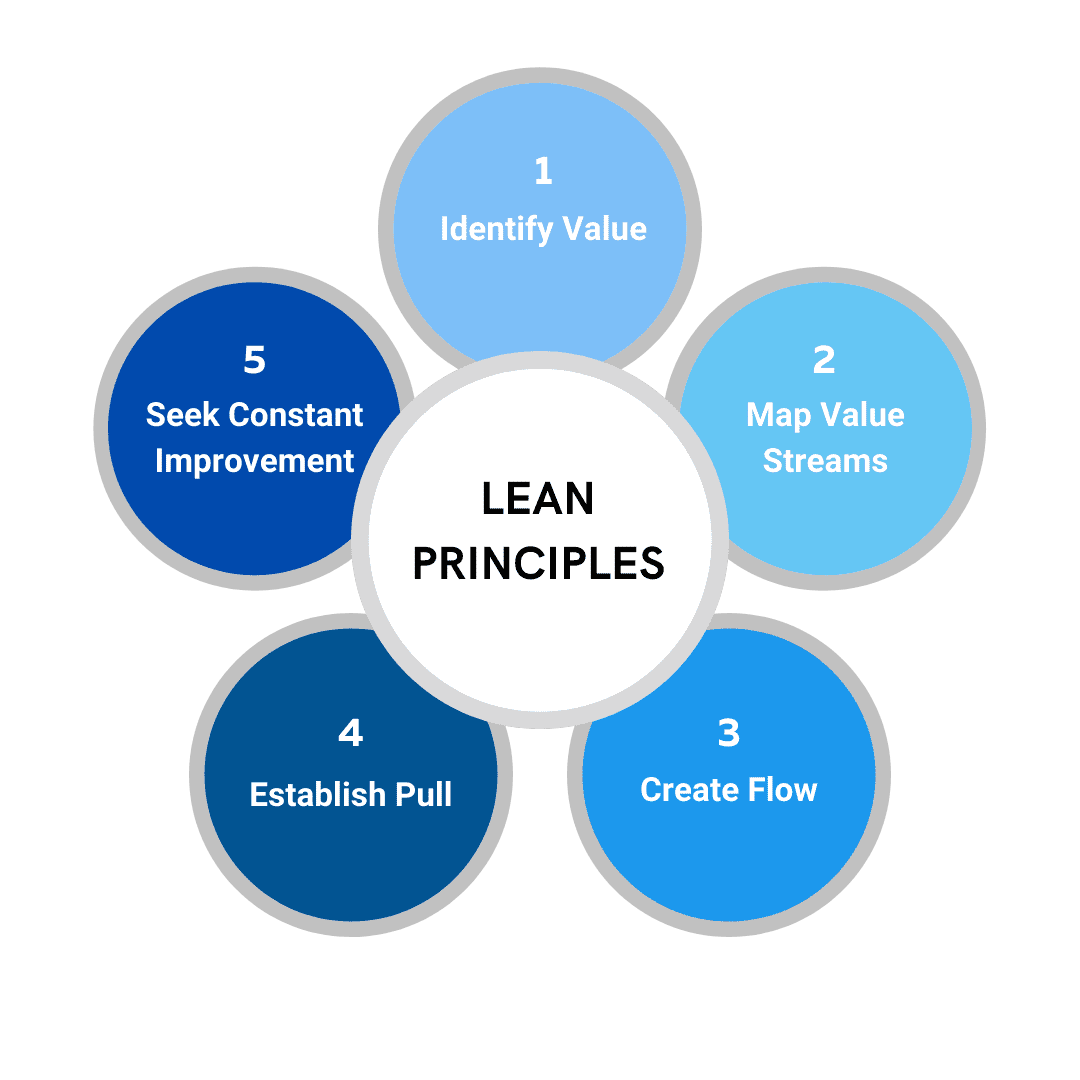 Diagram demonstrating the five lean principles