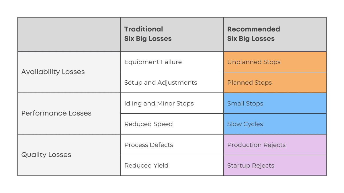 Table depicting what the six big losses in lean manufacturing were traditionally called vs what they're update to