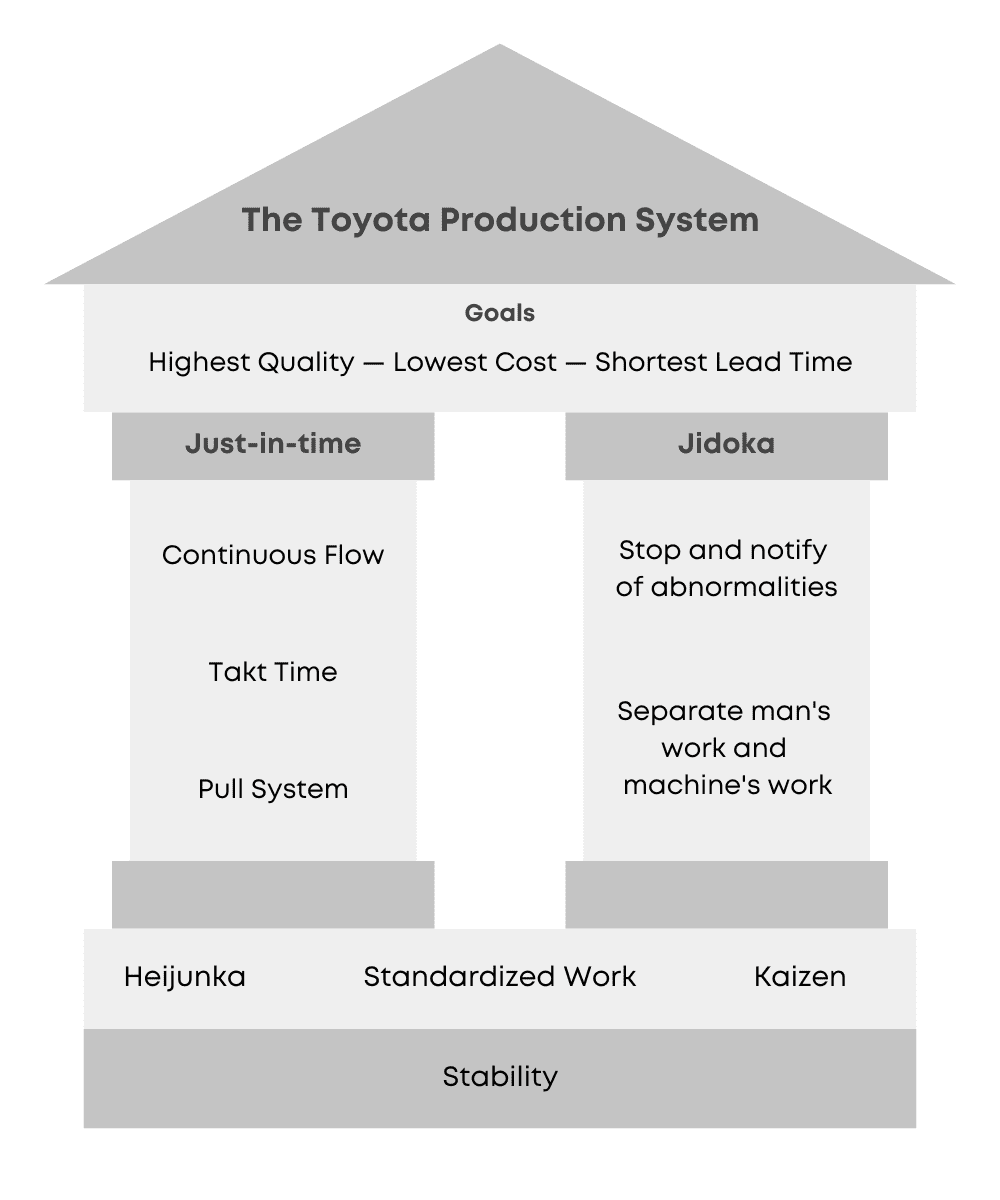 House diagram of the Toyota Production System