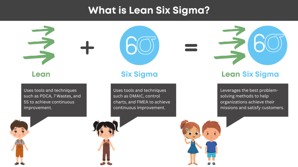 What Is The Six Sigma Lean Methodology? - TheLeanSuite